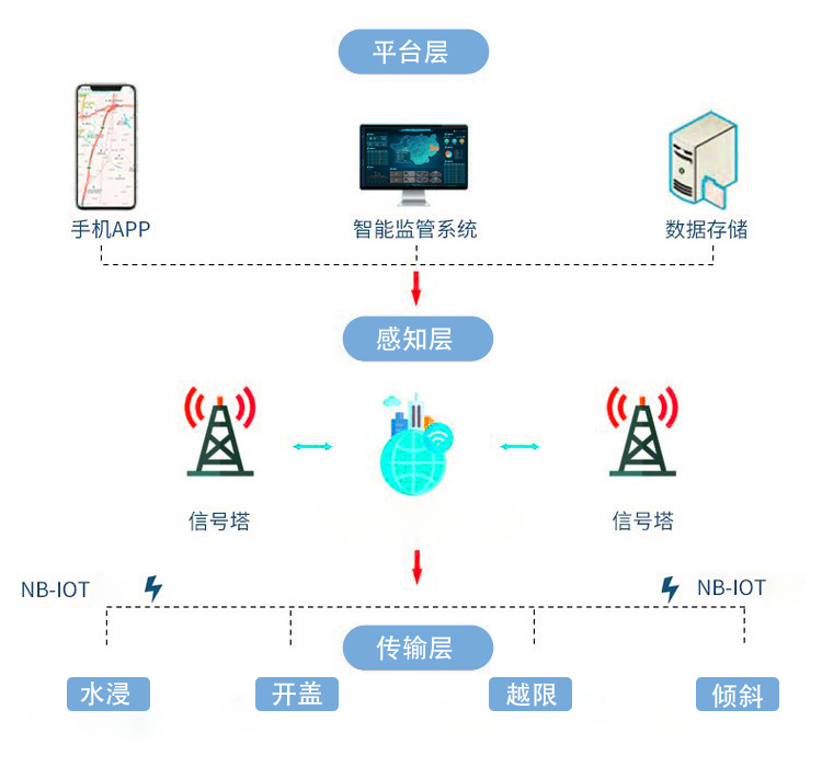 智能井盖传感器：城市窨井的井下“保镖”